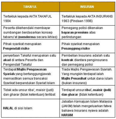 perbezaan takaful dan insurans