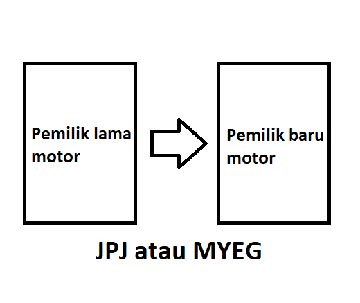 Bayaran tukar nama motor