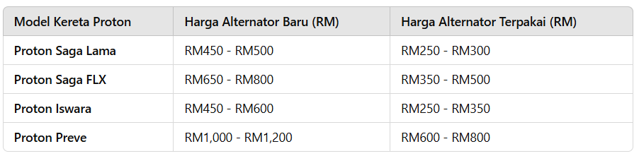 Harga alternator untuk kereta jenama Proton